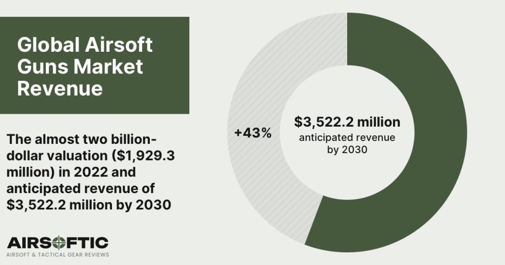 Global Airsoft Guns Market Revenue